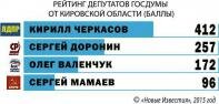 Рейтинг федералов: Кирилл Черкасов – на первом месте 